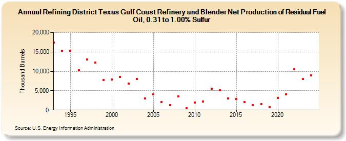 Refining District Texas Gulf Coast Refinery and Blender Net Production of Residual Fuel Oil, 0.31 to 1.00% Sulfur (Thousand Barrels)