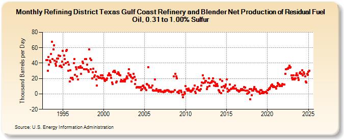 Refining District Texas Gulf Coast Refinery and Blender Net Production of Residual Fuel Oil, 0.31 to 1.00% Sulfur (Thousand Barrels per Day)