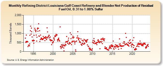 Refining District Louisiana Gulf Coast Refinery and Blender Net Production of Residual Fuel Oil, 0.31 to 1.00% Sulfur (Thousand Barrels)