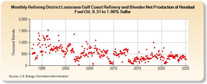 Refining District Louisiana Gulf Coast Refinery and Blender Net Production of Residual Fuel Oil, 0.31 to 1.00% Sulfur (Thousand Barrels)