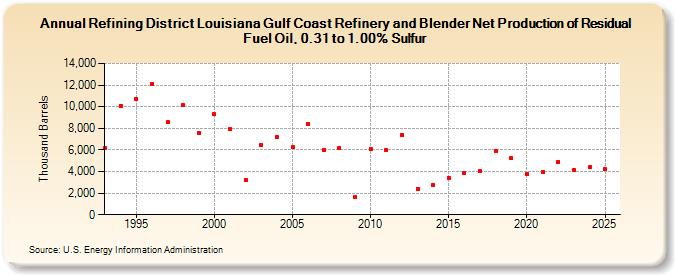 Refining District Louisiana Gulf Coast Refinery and Blender Net Production of Residual Fuel Oil, 0.31 to 1.00% Sulfur (Thousand Barrels)