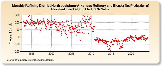 Refining District North Louisiana-Arkansas Refinery and Blender Net Production of Residual Fuel Oil, 0.31 to 1.00% Sulfur (Thousand Barrels)