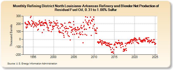 Refining District North Louisiana-Arkansas Refinery and Blender Net Production of Residual Fuel Oil, 0.31 to 1.00% Sulfur (Thousand Barrels)