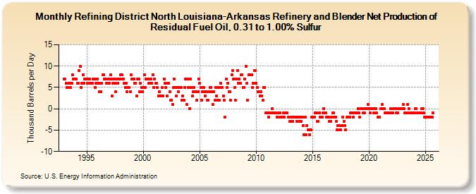 Refining District North Louisiana-Arkansas Refinery and Blender Net Production of Residual Fuel Oil, 0.31 to 1.00% Sulfur (Thousand Barrels per Day)