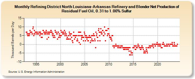 Refining District North Louisiana-Arkansas Refinery and Blender Net Production of Residual Fuel Oil, 0.31 to 1.00% Sulfur (Thousand Barrels per Day)