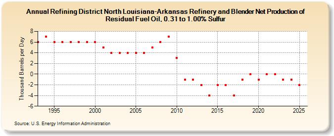 Refining District North Louisiana-Arkansas Refinery and Blender Net Production of Residual Fuel Oil, 0.31 to 1.00% Sulfur (Thousand Barrels per Day)