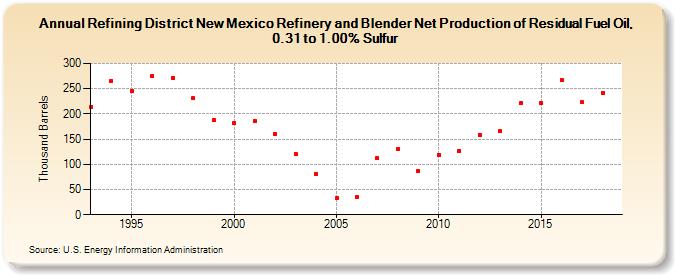 Refining District New Mexico Refinery and Blender Net Production of Residual Fuel Oil, 0.31 to 1.00% Sulfur (Thousand Barrels)