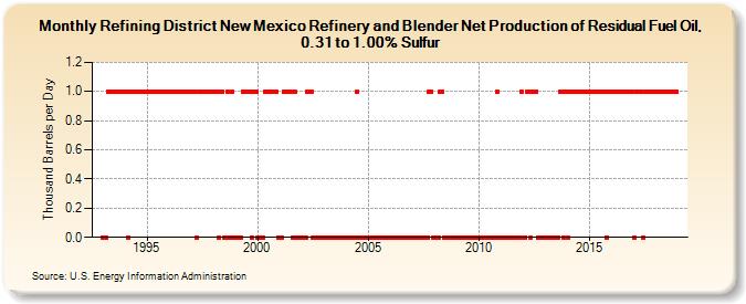 Refining District New Mexico Refinery and Blender Net Production of Residual Fuel Oil, 0.31 to 1.00% Sulfur (Thousand Barrels per Day)