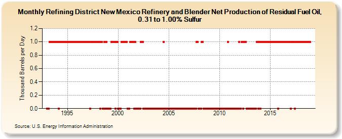 Refining District New Mexico Refinery and Blender Net Production of Residual Fuel Oil, 0.31 to 1.00% Sulfur (Thousand Barrels per Day)