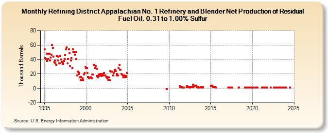 Refining District Appalachian No. 1 Refinery and Blender Net Production of Residual Fuel Oil, 0.31 to 1.00% Sulfur (Thousand Barrels)