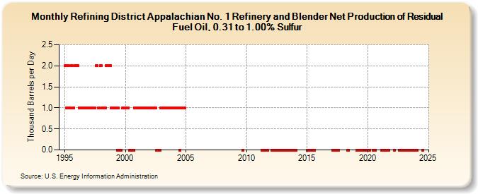 Refining District Appalachian No. 1 Refinery and Blender Net Production of Residual Fuel Oil, 0.31 to 1.00% Sulfur (Thousand Barrels per Day)