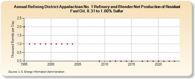Refining District Appalachian No. 1 Refinery and Blender Net Production of Residual Fuel Oil, 0.31 to 1.00% Sulfur (Thousand Barrels per Day)