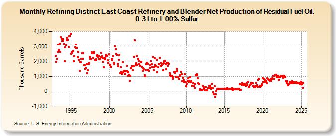 Refining District East Coast Refinery and Blender Net Production of Residual Fuel Oil, 0.31 to 1.00% Sulfur (Thousand Barrels)