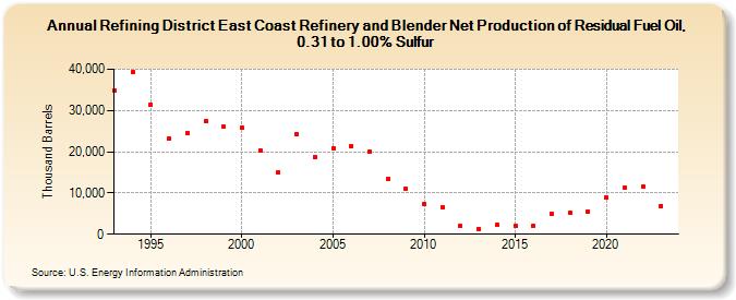 Refining District East Coast Refinery and Blender Net Production of Residual Fuel Oil, 0.31 to 1.00% Sulfur (Thousand Barrels)