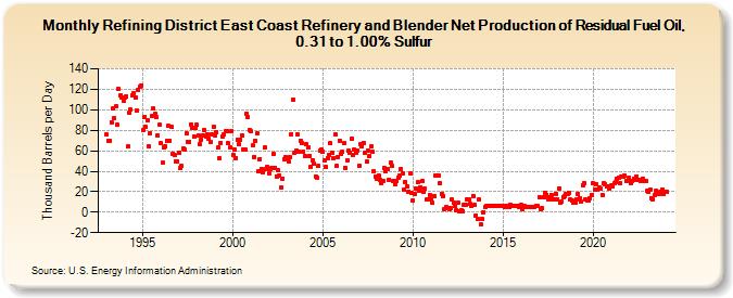 Refining District East Coast Refinery and Blender Net Production of Residual Fuel Oil, 0.31 to 1.00% Sulfur (Thousand Barrels per Day)