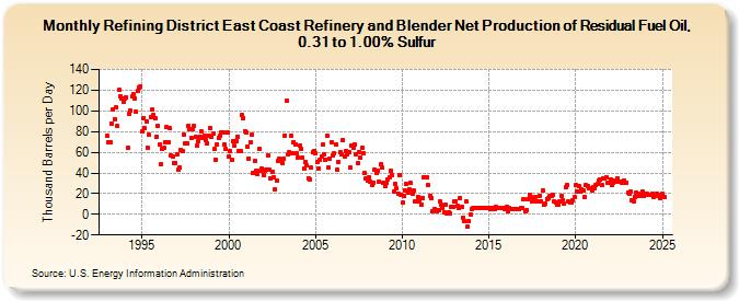 Refining District East Coast Refinery and Blender Net Production of Residual Fuel Oil, 0.31 to 1.00% Sulfur (Thousand Barrels per Day)