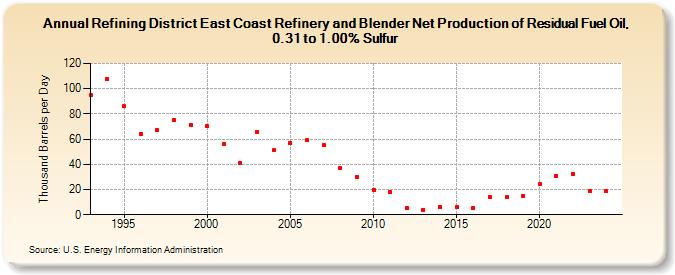 Refining District East Coast Refinery and Blender Net Production of Residual Fuel Oil, 0.31 to 1.00% Sulfur (Thousand Barrels per Day)