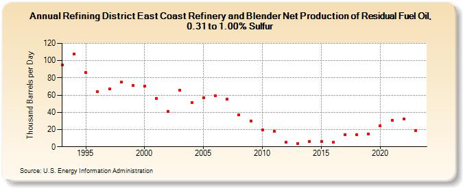 Refining District East Coast Refinery and Blender Net Production of Residual Fuel Oil, 0.31 to 1.00% Sulfur (Thousand Barrels per Day)