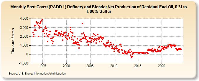 East Coast (PADD 1) Refinery and Blender Net Production of Residual Fuel Oil, 0.31 to 1.00% Sulfur (Thousand Barrels)