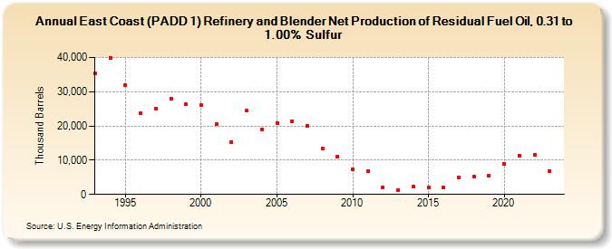 East Coast (PADD 1) Refinery and Blender Net Production of Residual Fuel Oil, 0.31 to 1.00% Sulfur (Thousand Barrels)