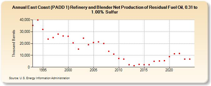 East Coast (PADD 1) Refinery and Blender Net Production of Residual Fuel Oil, 0.31 to 1.00% Sulfur (Thousand Barrels)