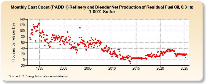 East Coast (PADD 1) Refinery and Blender Net Production of Residual Fuel Oil, 0.31 to 1.00% Sulfur (Thousand Barrels per Day)