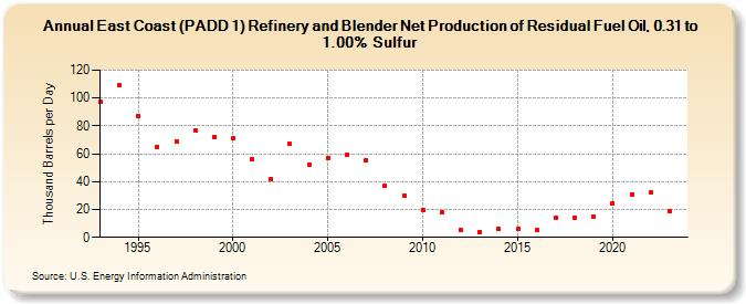 East Coast (PADD 1) Refinery and Blender Net Production of Residual Fuel Oil, 0.31 to 1.00% Sulfur (Thousand Barrels per Day)