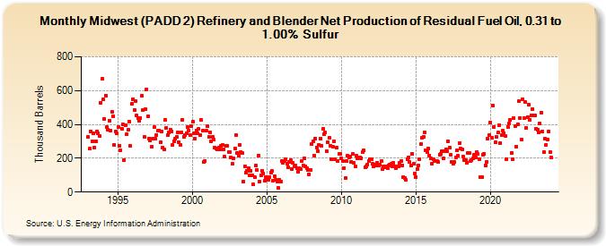Midwest (PADD 2) Refinery and Blender Net Production of Residual Fuel Oil, 0.31 to 1.00% Sulfur (Thousand Barrels)