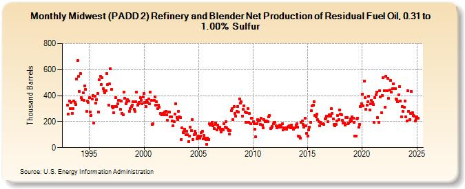 Midwest (PADD 2) Refinery and Blender Net Production of Residual Fuel Oil, 0.31 to 1.00% Sulfur (Thousand Barrels)