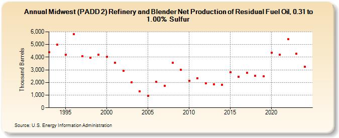 Midwest (PADD 2) Refinery and Blender Net Production of Residual Fuel Oil, 0.31 to 1.00% Sulfur (Thousand Barrels)