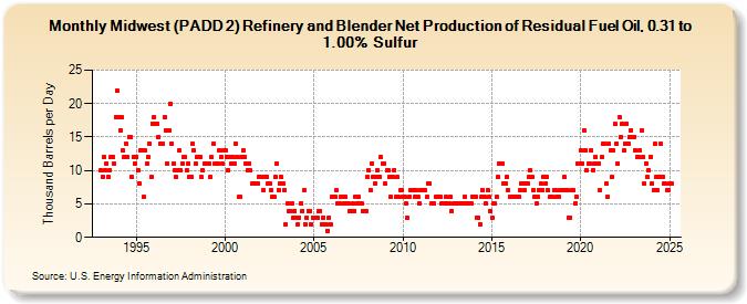 Midwest (PADD 2) Refinery and Blender Net Production of Residual Fuel Oil, 0.31 to 1.00% Sulfur (Thousand Barrels per Day)