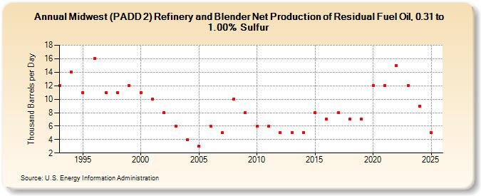Midwest (PADD 2) Refinery and Blender Net Production of Residual Fuel Oil, 0.31 to 1.00% Sulfur (Thousand Barrels per Day)