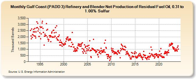 Gulf Coast (PADD 3) Refinery and Blender Net Production of Residual Fuel Oil, 0.31 to 1.00% Sulfur (Thousand Barrels)