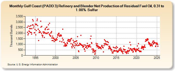 Gulf Coast (PADD 3) Refinery and Blender Net Production of Residual Fuel Oil, 0.31 to 1.00% Sulfur (Thousand Barrels)