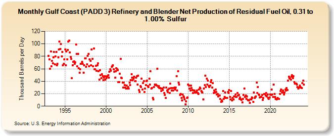 Gulf Coast (PADD 3) Refinery and Blender Net Production of Residual Fuel Oil, 0.31 to 1.00% Sulfur (Thousand Barrels per Day)