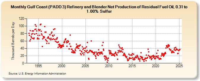 Gulf Coast (PADD 3) Refinery and Blender Net Production of Residual Fuel Oil, 0.31 to 1.00% Sulfur (Thousand Barrels per Day)