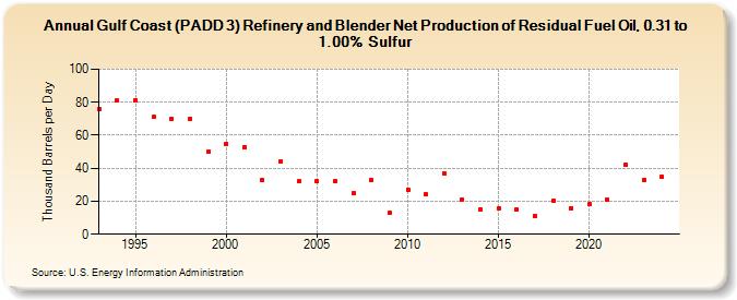Gulf Coast (PADD 3) Refinery and Blender Net Production of Residual Fuel Oil, 0.31 to 1.00% Sulfur (Thousand Barrels per Day)