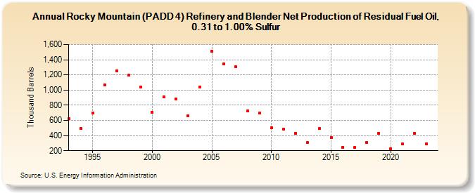 Rocky Mountain (PADD 4) Refinery and Blender Net Production of Residual Fuel Oil, 0.31 to 1.00% Sulfur (Thousand Barrels)