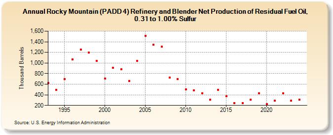 Rocky Mountain (PADD 4) Refinery and Blender Net Production of Residual Fuel Oil, 0.31 to 1.00% Sulfur (Thousand Barrels)