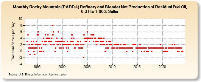 Rocky Mountain (PADD 4) Refinery and Blender Net Production of Residual Fuel Oil, 0.31 to 1.00% Sulfur (Thousand Barrels per Day)