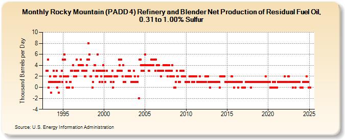 Rocky Mountain (PADD 4) Refinery and Blender Net Production of Residual Fuel Oil, 0.31 to 1.00% Sulfur (Thousand Barrels per Day)