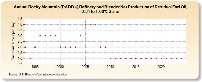 Rocky Mountain (PADD 4) Refinery and Blender Net Production of Residual Fuel Oil, 0.31 to 1.00% Sulfur (Thousand Barrels per Day)