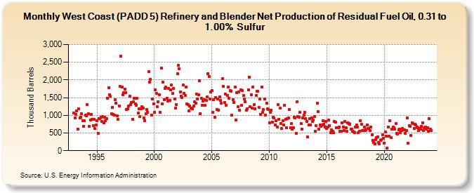 West Coast (PADD 5) Refinery and Blender Net Production of Residual Fuel Oil, 0.31 to 1.00% Sulfur (Thousand Barrels)