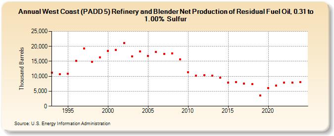 West Coast (PADD 5) Refinery and Blender Net Production of Residual Fuel Oil, 0.31 to 1.00% Sulfur (Thousand Barrels)