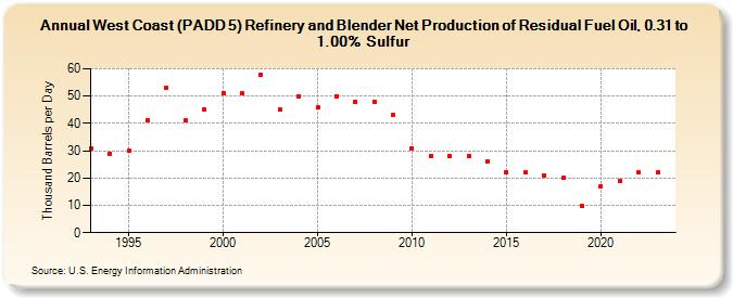 West Coast (PADD 5) Refinery and Blender Net Production of Residual Fuel Oil, 0.31 to 1.00% Sulfur (Thousand Barrels per Day)