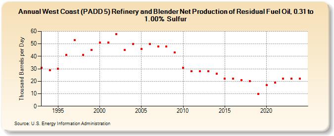 West Coast (PADD 5) Refinery and Blender Net Production of Residual Fuel Oil, 0.31 to 1.00% Sulfur (Thousand Barrels per Day)