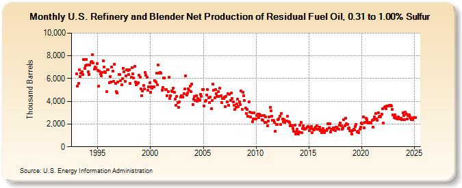 U.S. Refinery and Blender Net Production of Residual Fuel Oil, 0.31 to 1.00% Sulfur (Thousand Barrels)