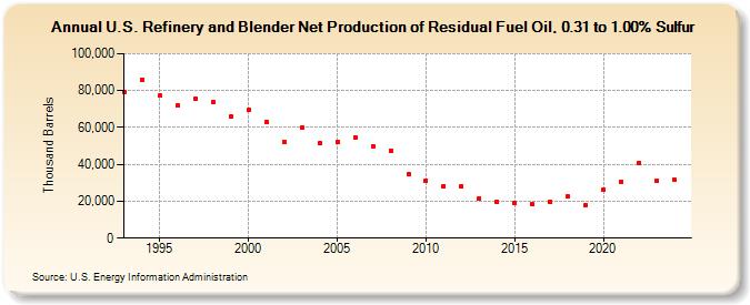 U.S. Refinery and Blender Net Production of Residual Fuel Oil, 0.31 to 1.00% Sulfur (Thousand Barrels)