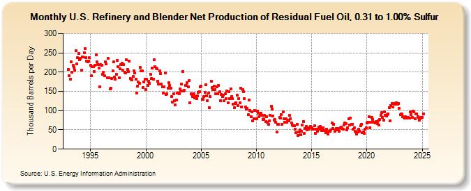 U.S. Refinery and Blender Net Production of Residual Fuel Oil, 0.31 to 1.00% Sulfur (Thousand Barrels per Day)