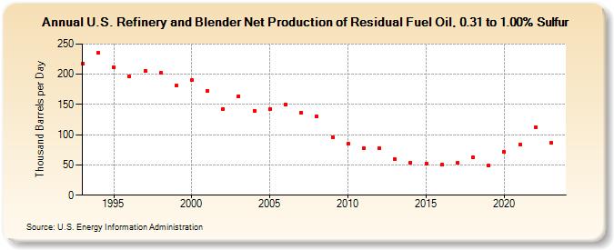 U.S. Refinery and Blender Net Production of Residual Fuel Oil, 0.31 to 1.00% Sulfur (Thousand Barrels per Day)